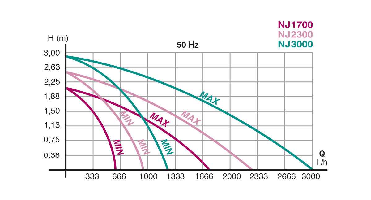 Curva prestazionale della pompa Newa Jet 2300 con portata e prevalenza in funzione del flusso Curva prestazionale della pompa Newa Jet 2300 con portata e prevalenza in funzione del flusso